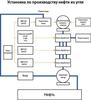 Установка по производству нефти из угля