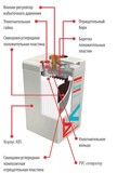 Аккумулятор VPbC 2-600